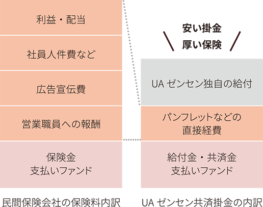 保険料の内訳の比較図